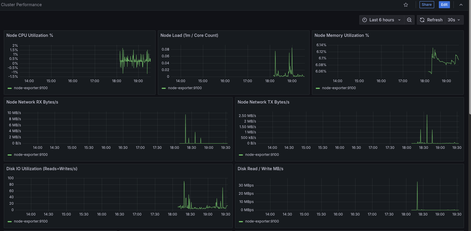 Cluster performance dashboard