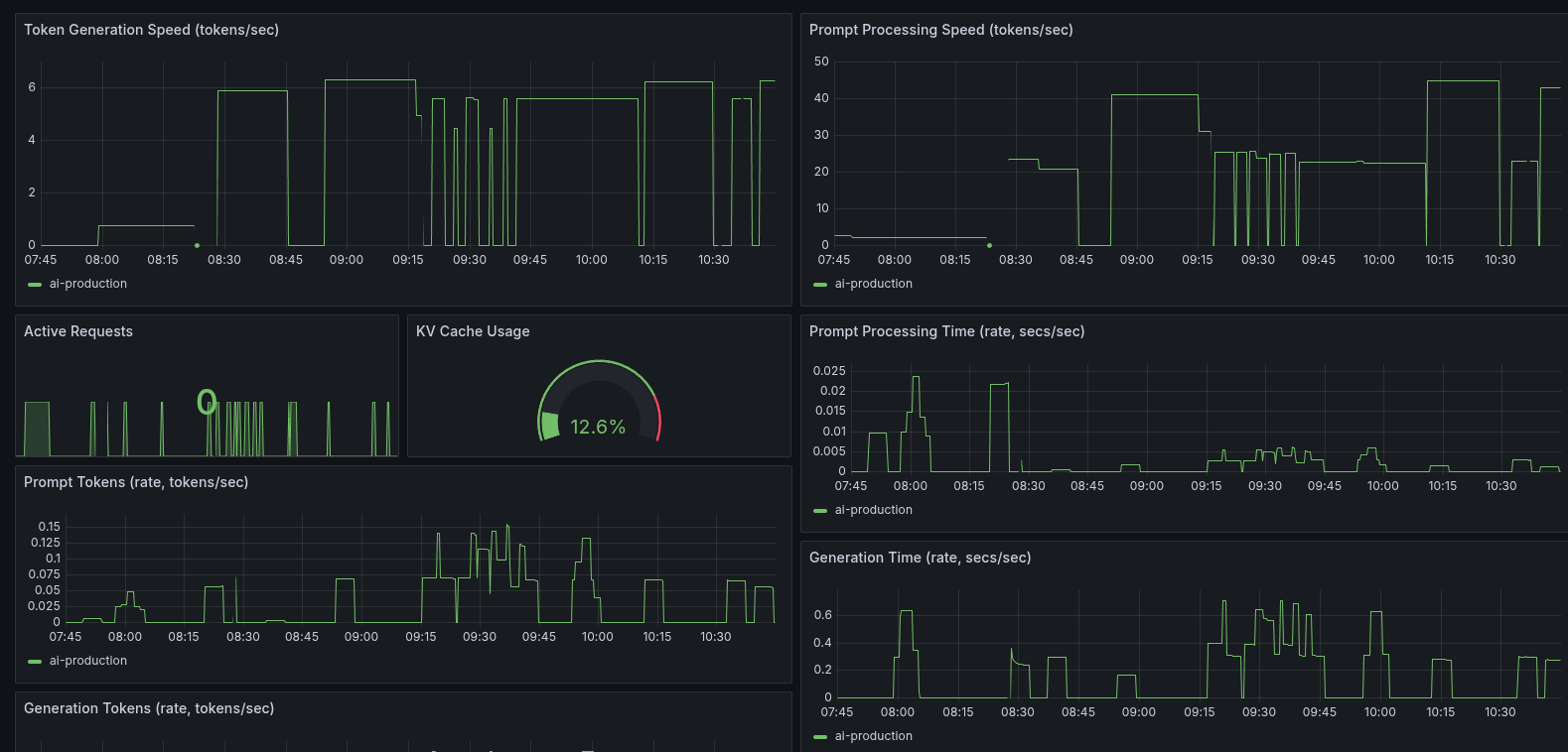 Grafana dashboard showing performance dips during CPU pinning