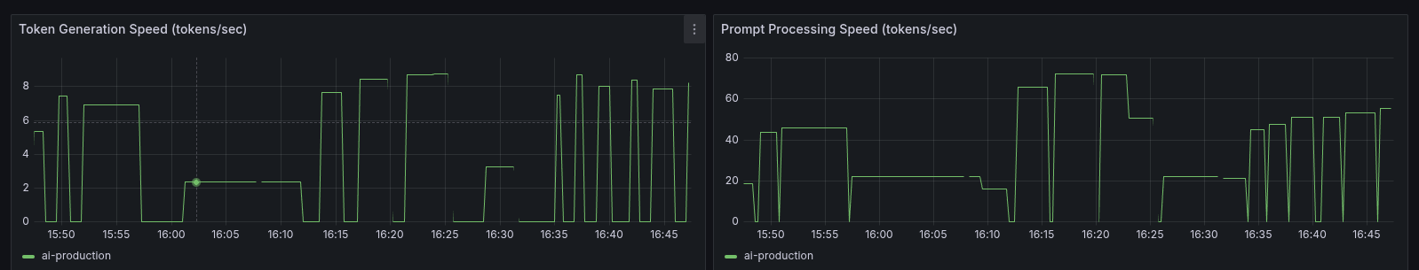 Grafana dashboard showing processing speed decrease